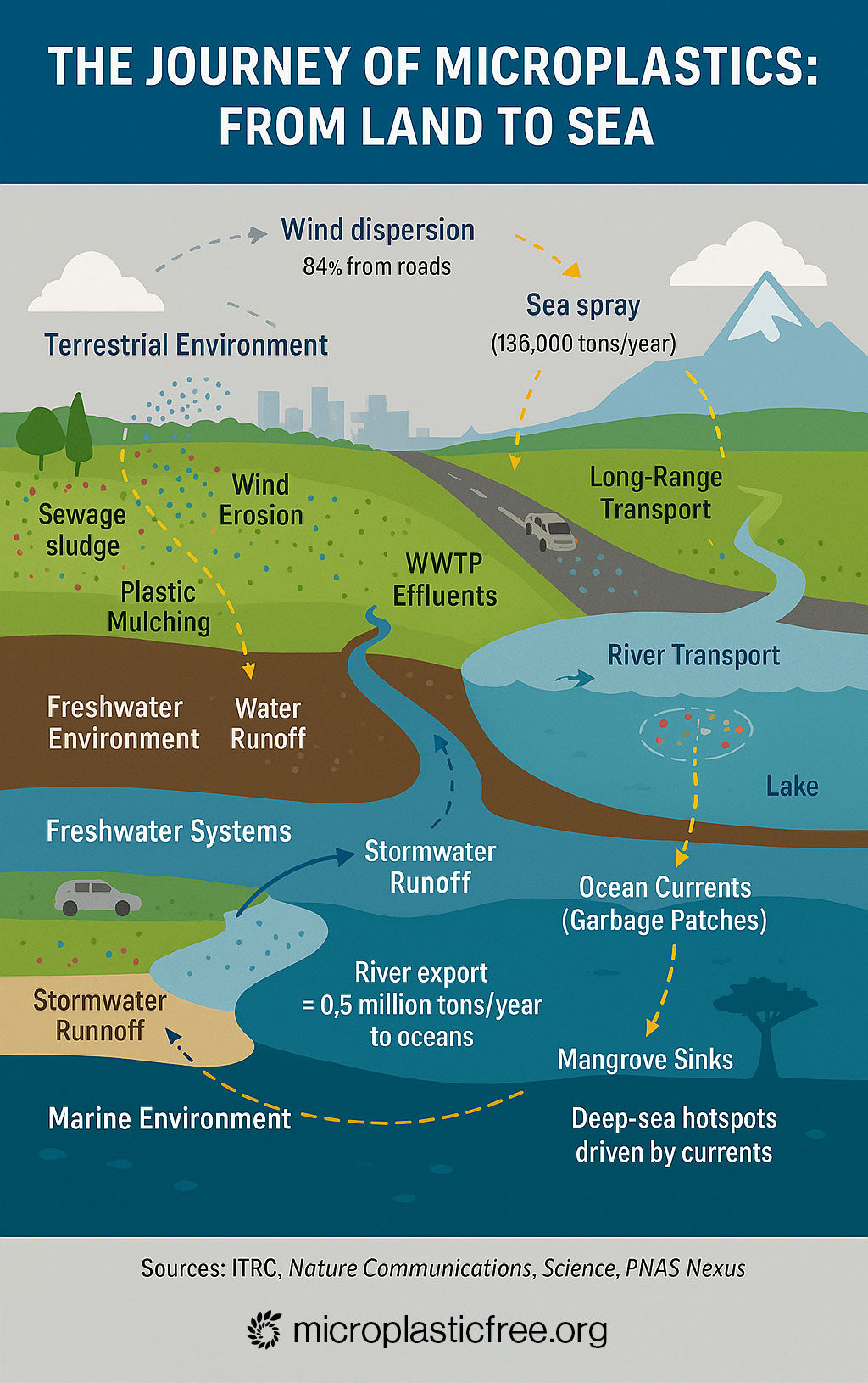 Environmental Fate and Transport of Microplastics: From Land to Sea