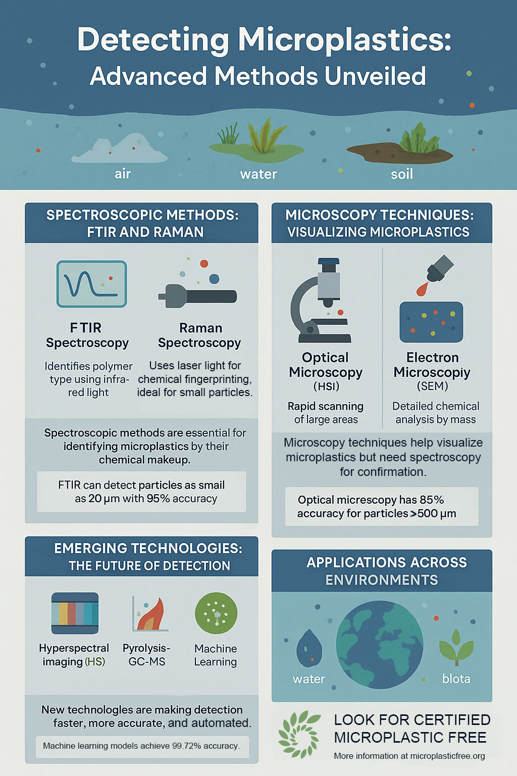 Advanced Detection and Quantification Methods for Microplastics